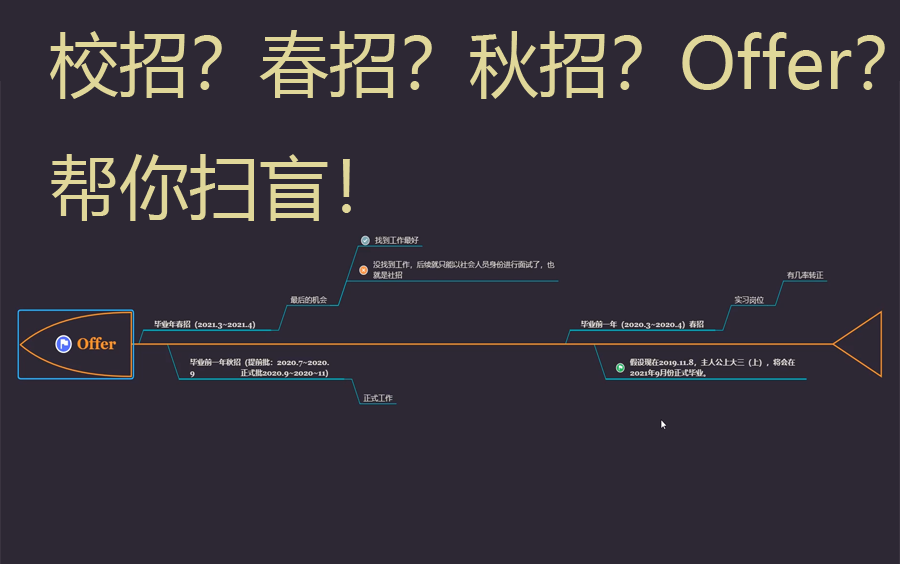 十分钟带你扫盲校招,春招,秋招,Offer!哔哩哔哩bilibili