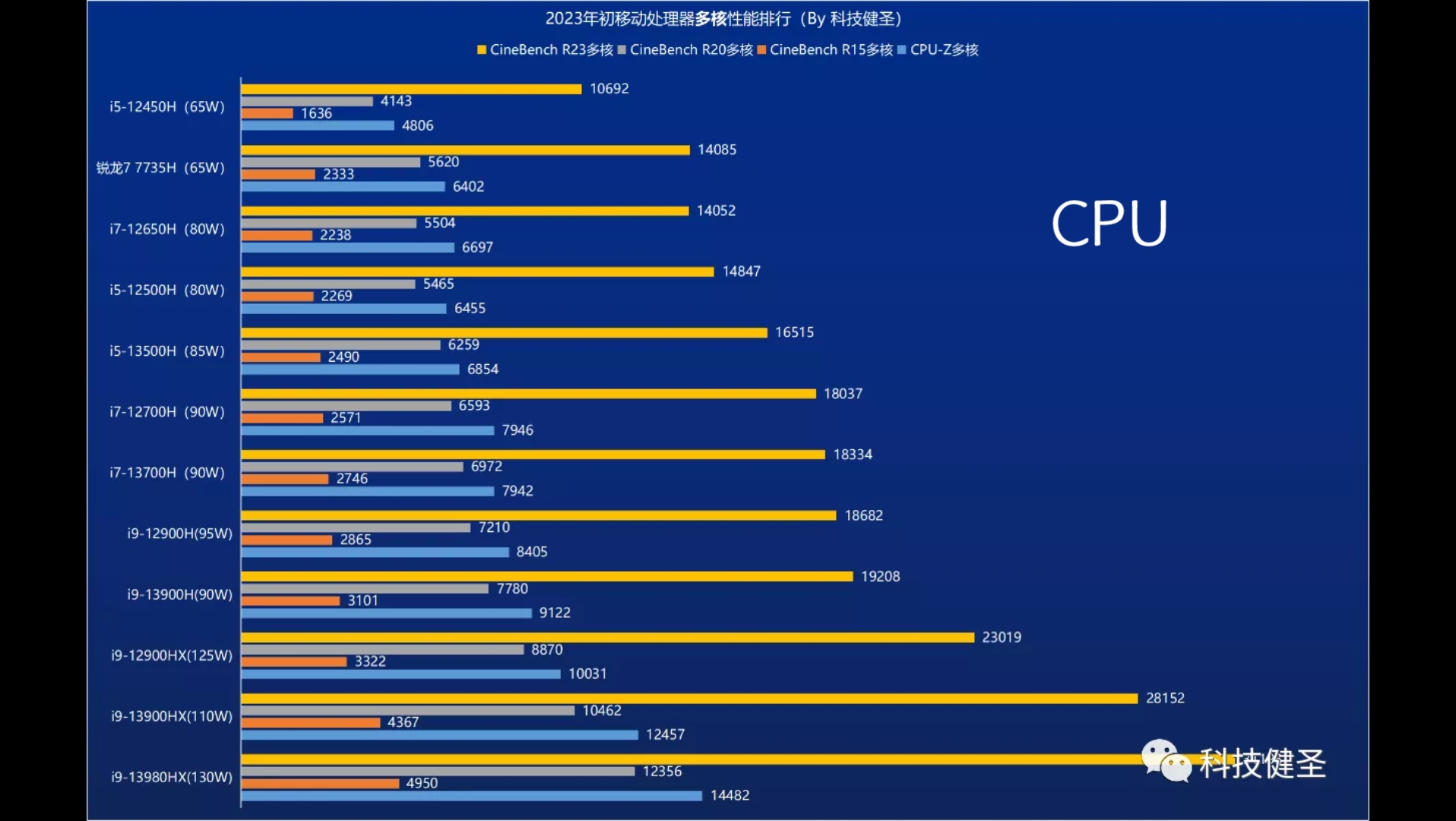 2023年筆記本cpu跑分出爐