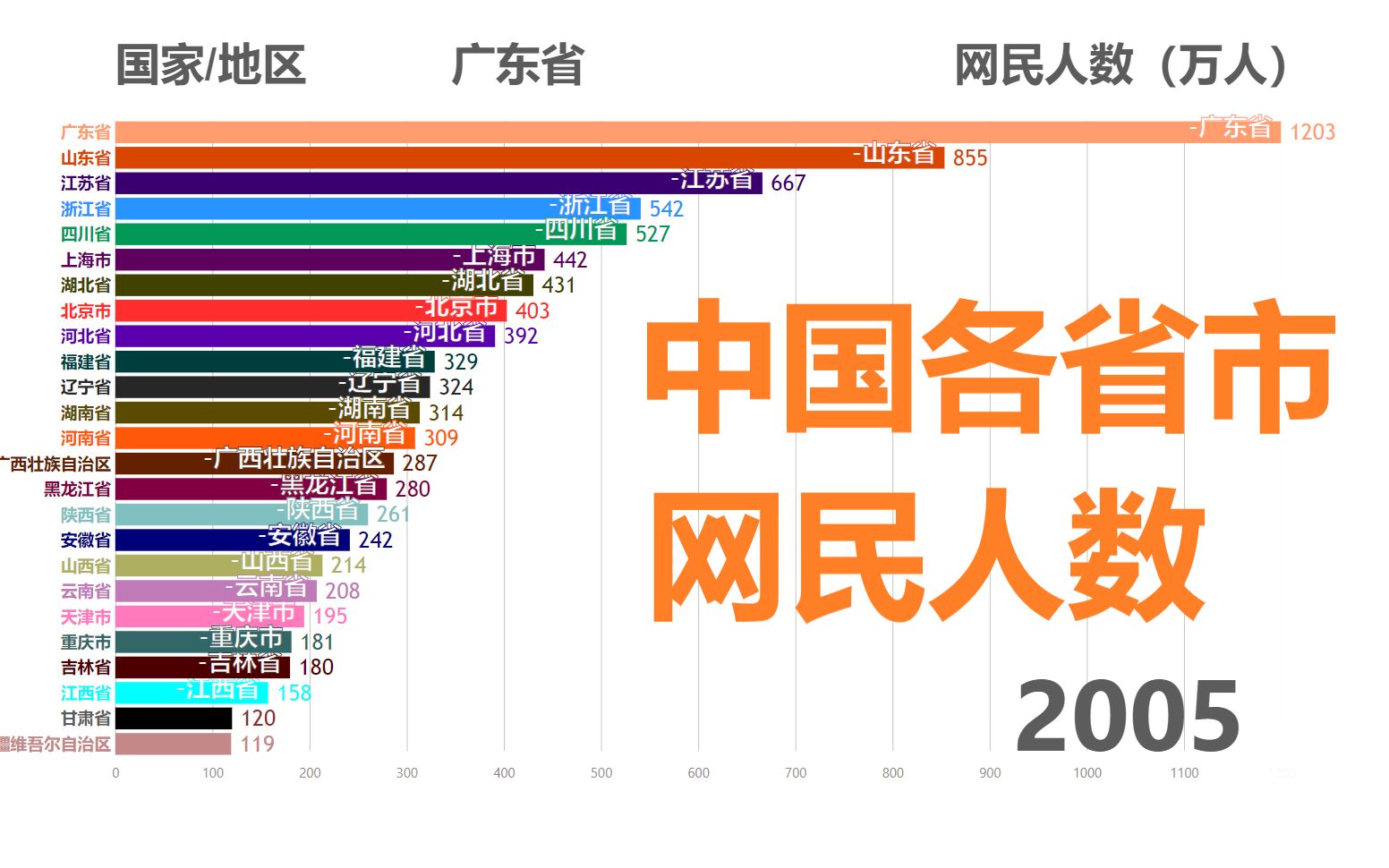 中国各省市网民人数可视化