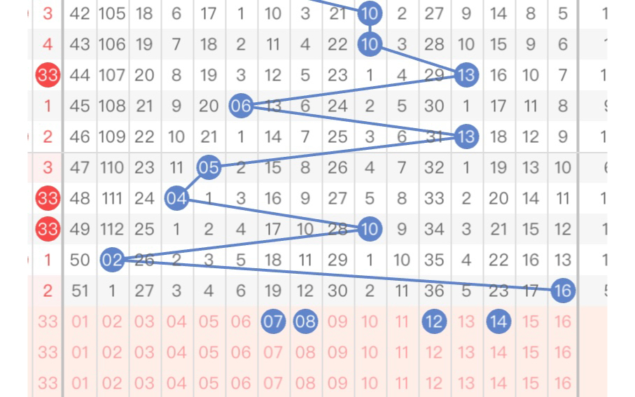 双色球24033走势预测