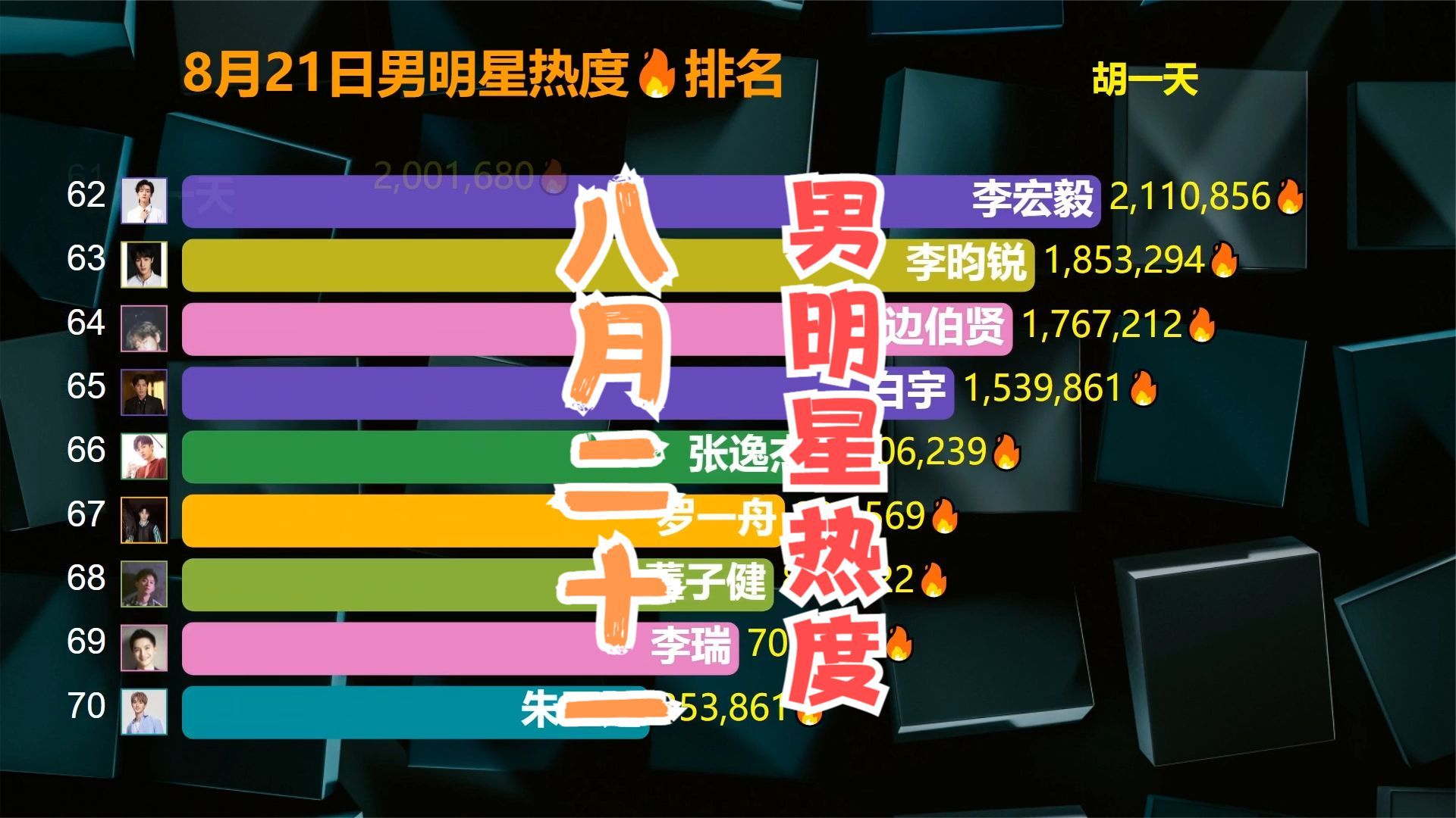 热度排名:八月21日男星热度排名,周深、魏大勋占前两名哔哩哔哩bilibili