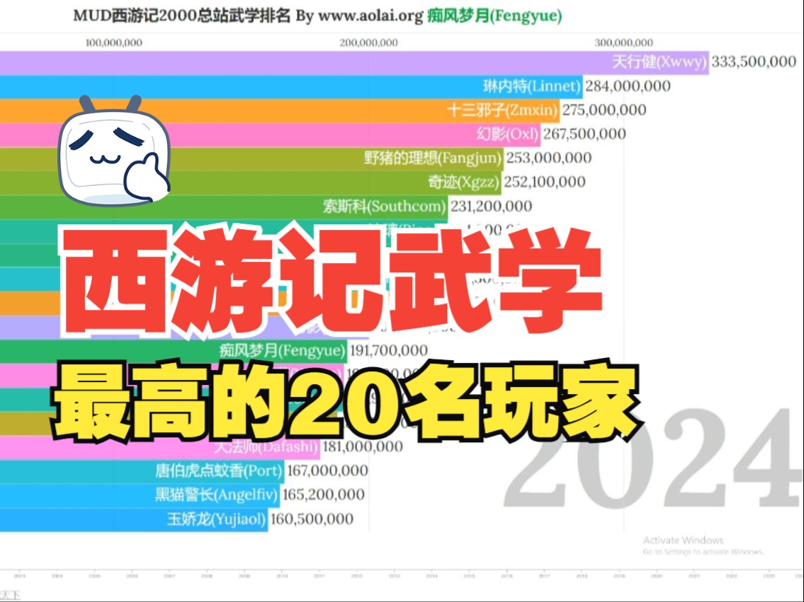 文字MUD游戏西游记总站 武学排名 19992024 TOP 20哔哩哔哩bilibili