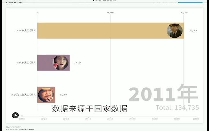 中国2011年至2019年人口年龄结构哔哩哔哩bilibili