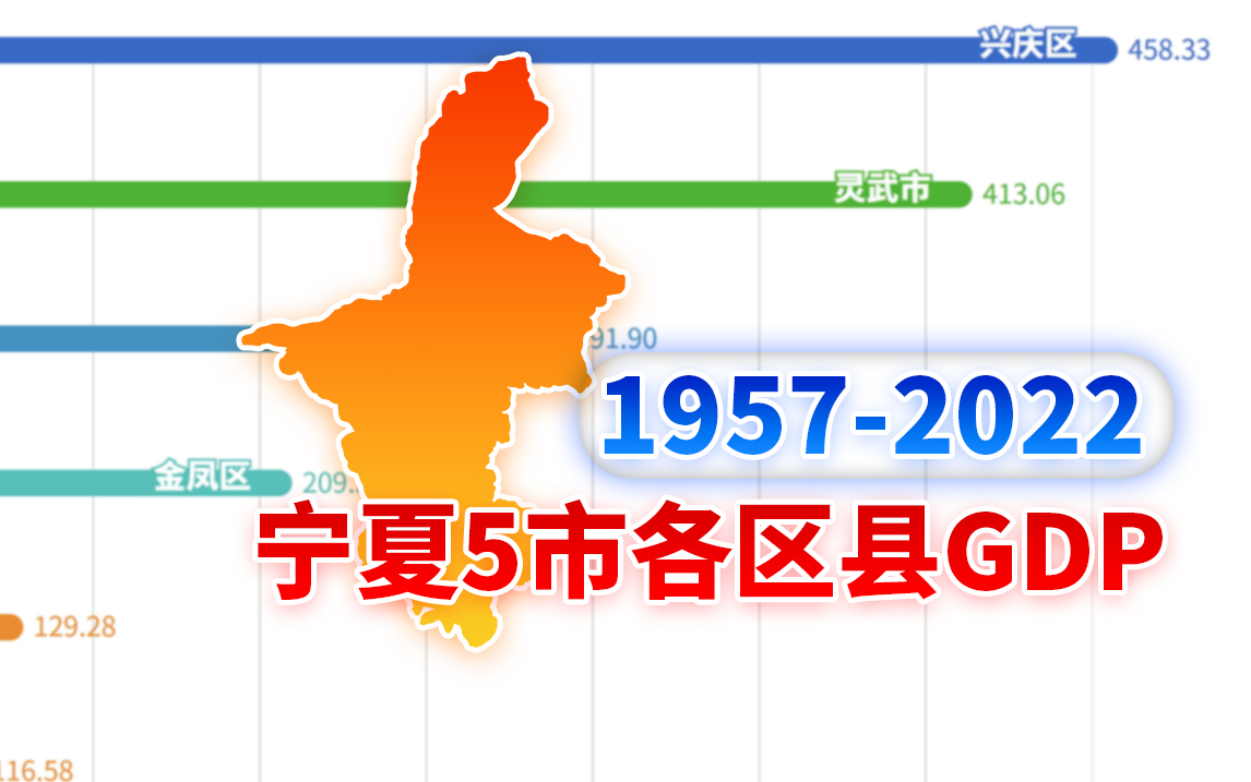 宁夏5市各区县GDP排名(19572022)哔哩哔哩bilibili