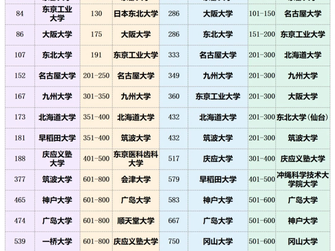 2025年日本大学排名