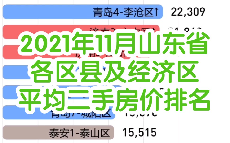 【数据可视化】2021年11月山东各区县及经济区二手房均价排名哔哩哔哩bilibili