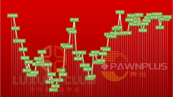 徐州黄金回收中心实体店今日上门回收黄金价格477.66元/克左右(2024/1/22)#每日价格播报 #黄金今日价格 #今天黄金价格 #黄金多少一克 #金价今日哔哩...