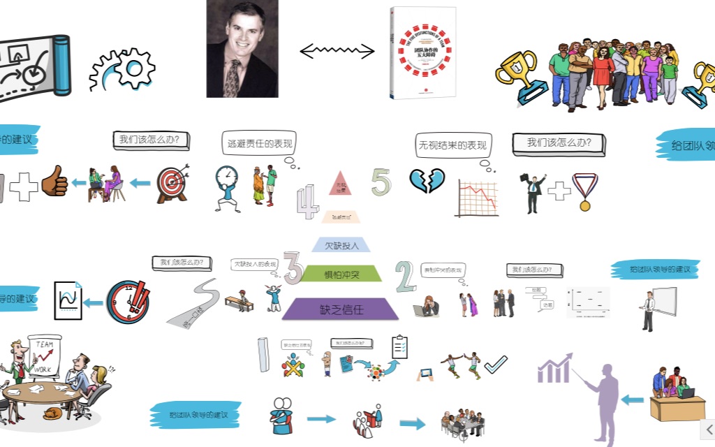 如何破解团队合作的主要障碍,建设高效团队?哔哩哔哩bilibili