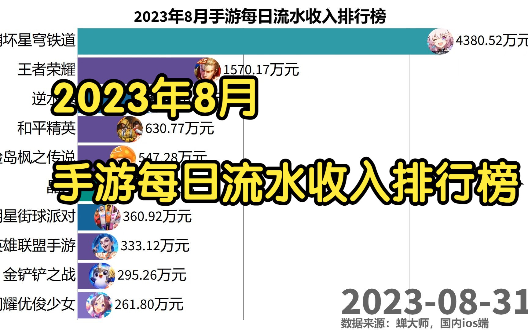 2023年8月手游每日流水收入排行榜手机游戏热门视频