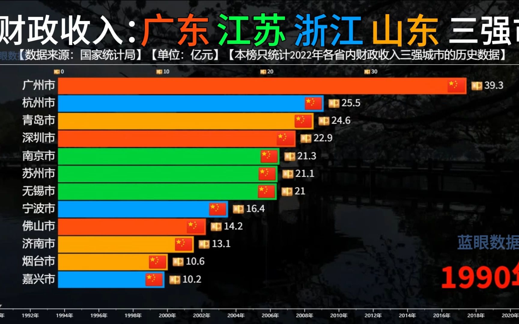 广东江苏浙江山东历年财政收入三强市对比,深圳独一档,杭州超苏州哔哩哔哩bilibili