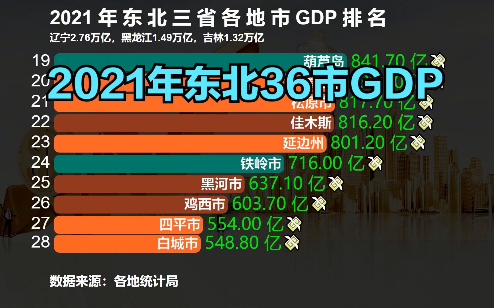 2021年东北36座城市GDP排名,沈阳反超长春,哈尔滨第4,大庆第5哔哩哔哩bilibili