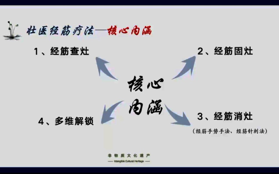 [图]壮医经筋疗法——多维解锁解决头颈肩问题