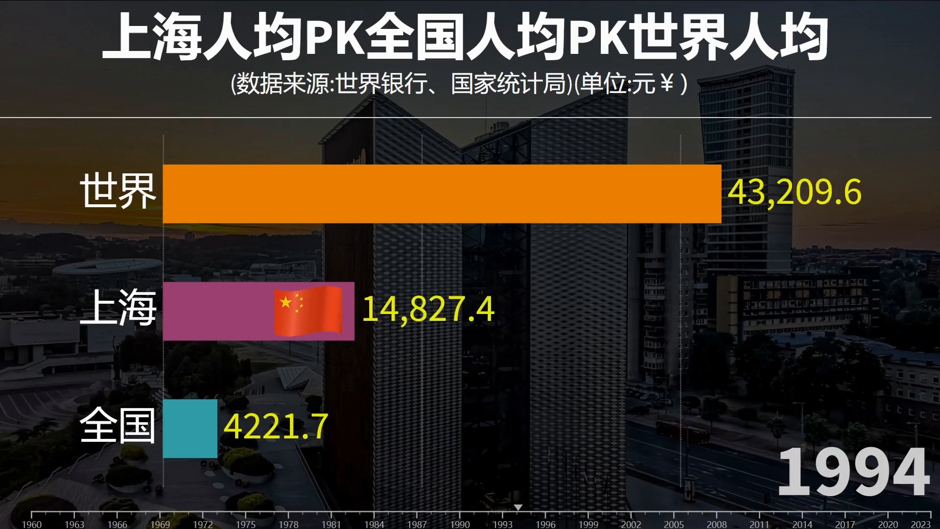 上海人均GDP有多高?上海人均vs全国人均vs世界人均哔哩哔哩bilibili