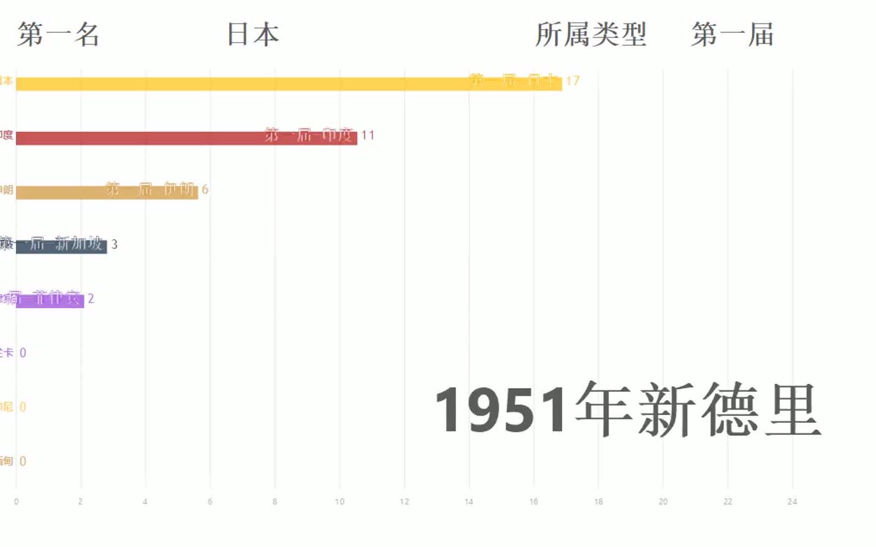 历届亚运会奖牌榜哔哩哔哩bilibili