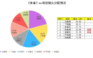 Download Video: 时代少年团《朱雀》mv有效镜头分配