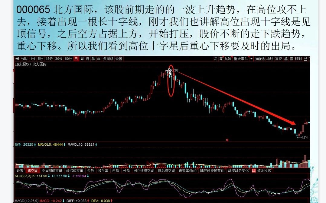 股市K线之长十字线识别运用,教你一招看懂K线哔哩哔哩bilibili