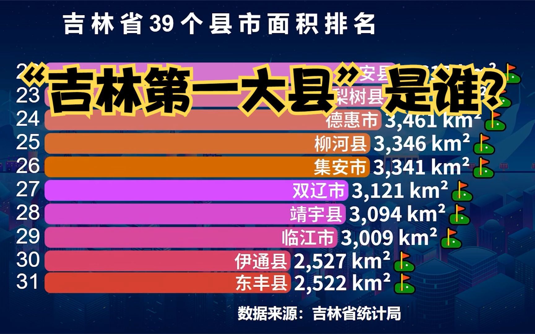 吉林省39个县市面积排行榜,猜猜“吉林第一大县”是谁?哔哩哔哩bilibili