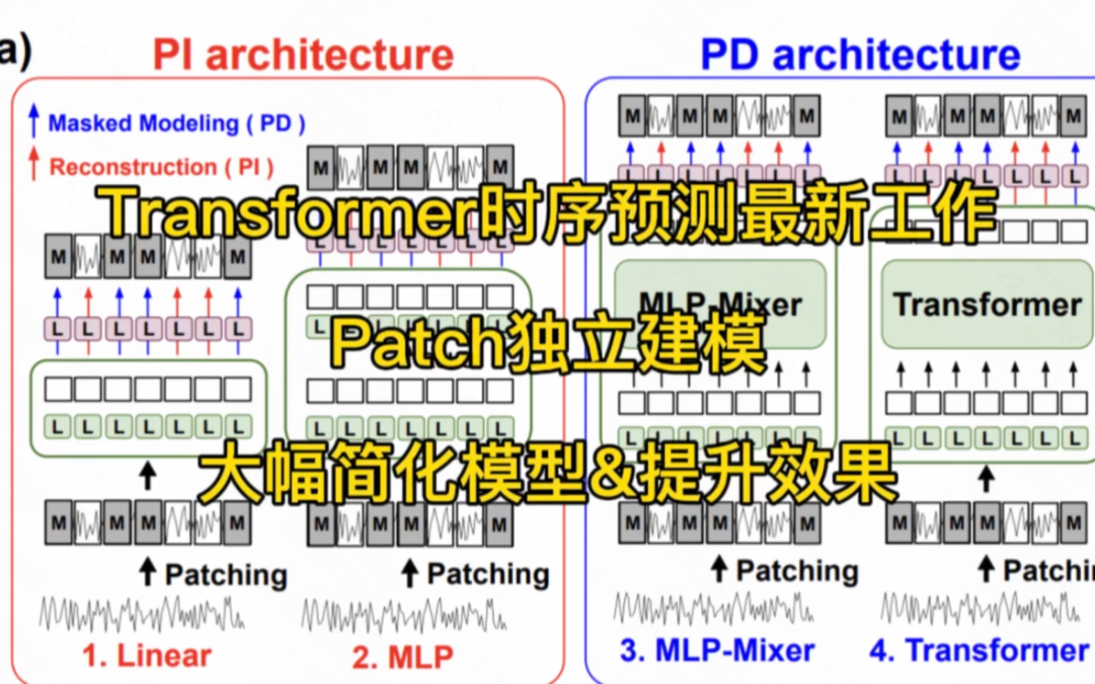 Transformer时序预测最新工作,Patch独立建模简化模型+提升效果,时序预测模型越来越简单了!#机器学习 #人工智能 #算法 #论文哔哩哔哩bilibili