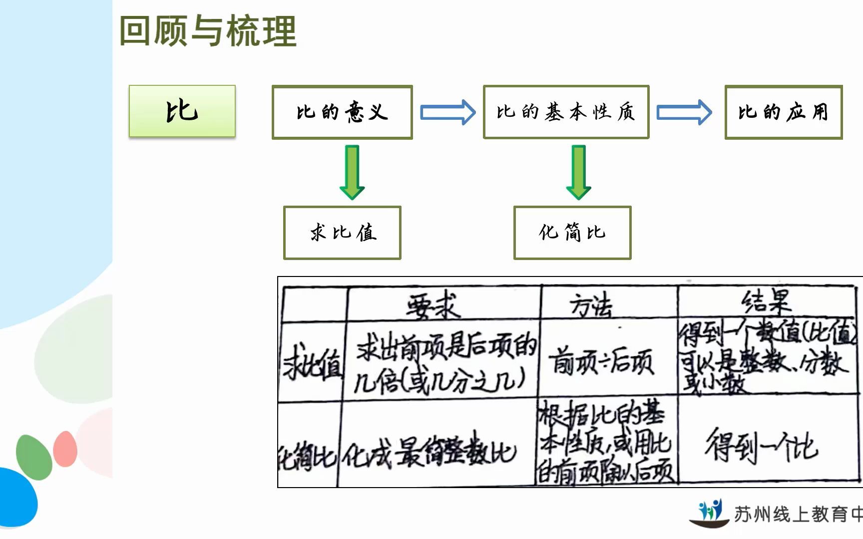 [图]2022年4月25日六年级数学《比和比例总复习》