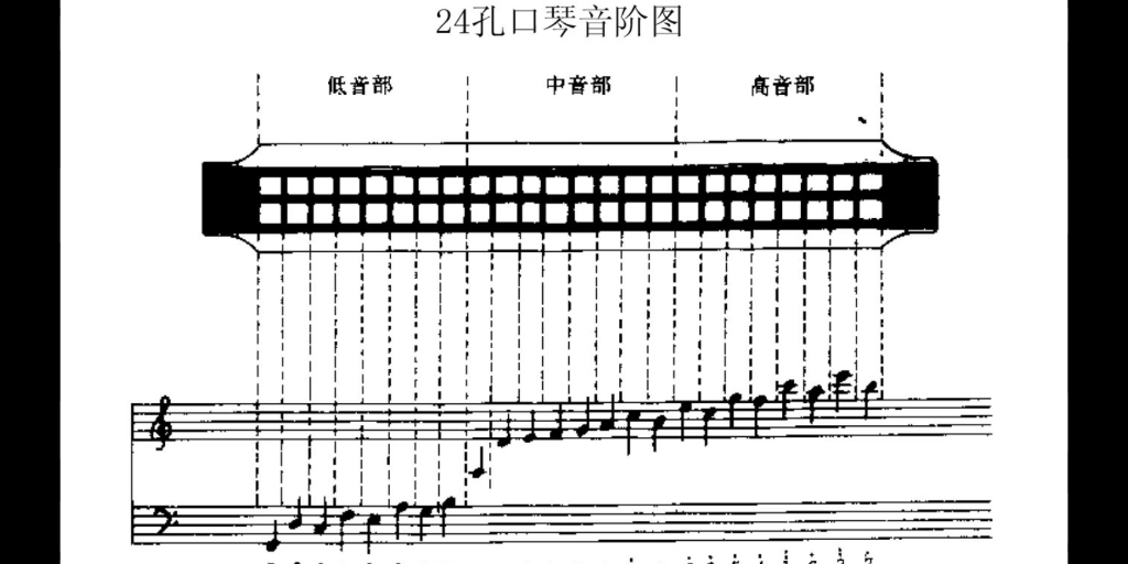 24孔口琴音阶图,大鱼 谱哔哩哔哩bilibili