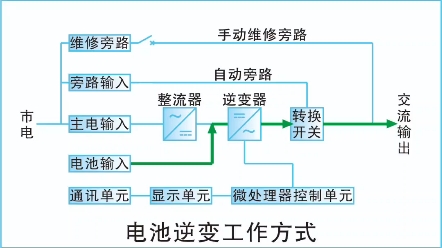 带你了解UPS电源的工作原理#UPS电源#不间断电源#电力ups#ups电源厂家#ups电源柜哔哩哔哩bilibili