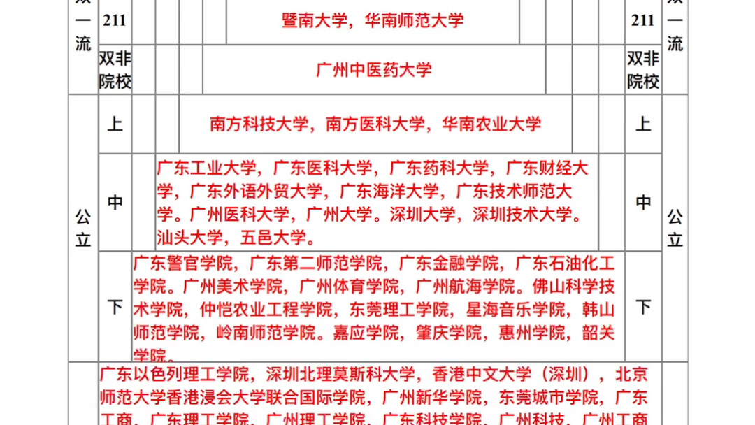 整理出国家中心城市高校金字塔排行榜哔哩哔哩bilibili