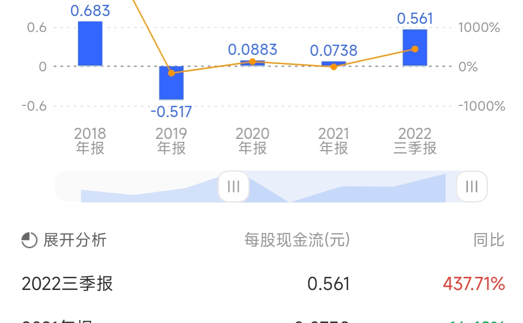 德石股份,山东石油钻具优质公司,21年15.64上市,如今股价接近破发,今年3.17解禁30%,公司业绩毛利率稳定,现金流显著提升,期待解禁带来活力....