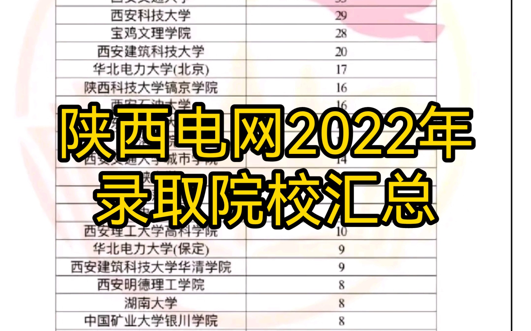 陕西电网22年录取院校汇总(二批)哔哩哔哩bilibili