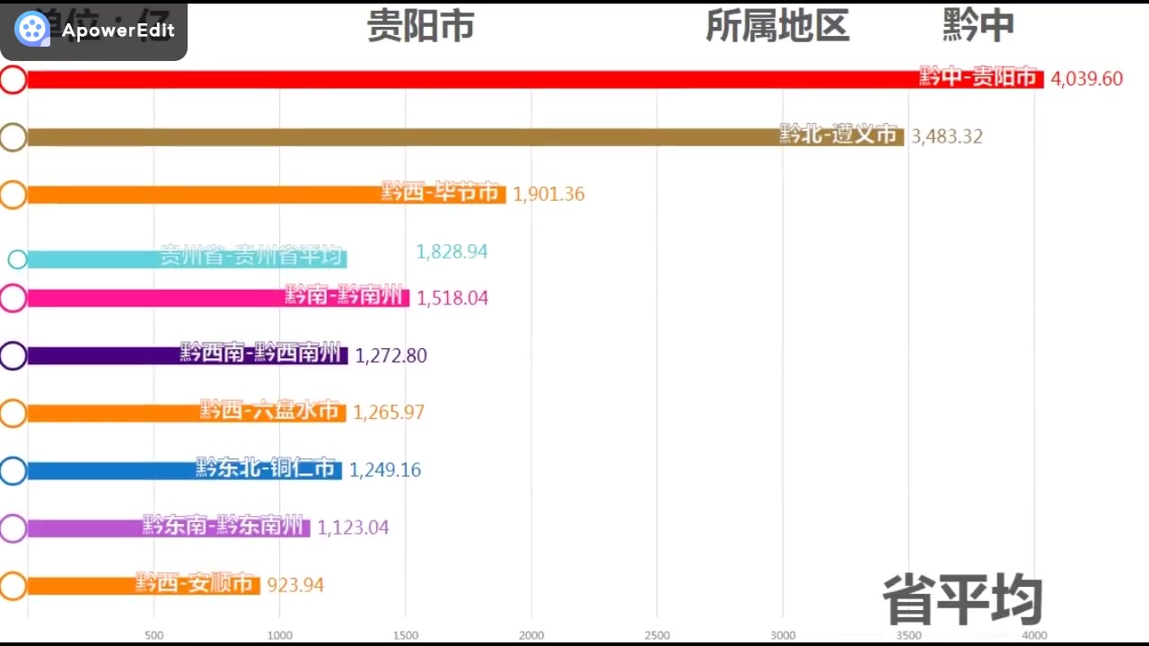 2019贵州各市GDP,贵州增速全国NO.1哔哩哔哩bilibili