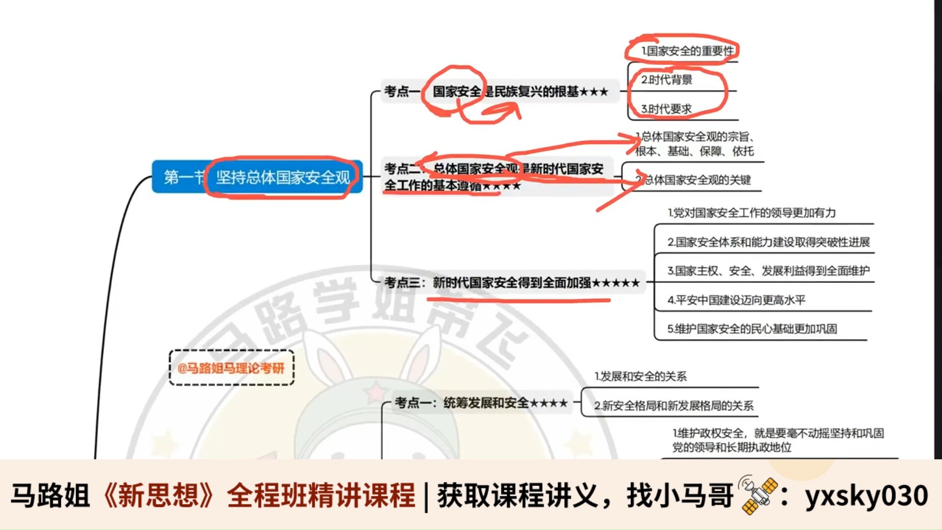 25马理论考研网课|《新思想》第十三章-思维导图梳理讲解