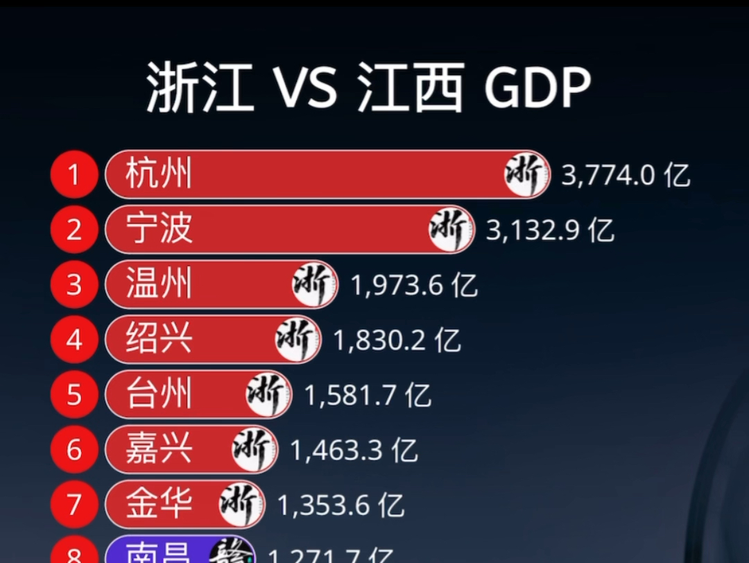 浙江 vs 江西各市GDP排行Top20哔哩哔哩bilibili