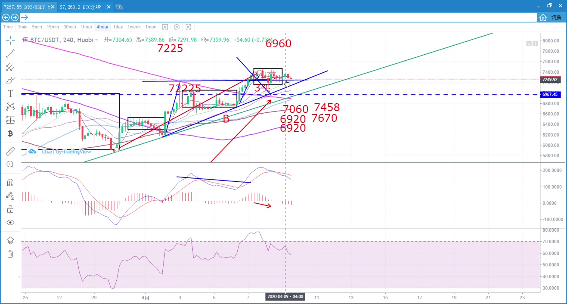 4.9日BTCUSDT 比特币 泰达币 今日比特币价格实时行情走势图火币全球站 20200409 122959哔哩哔哩bilibili