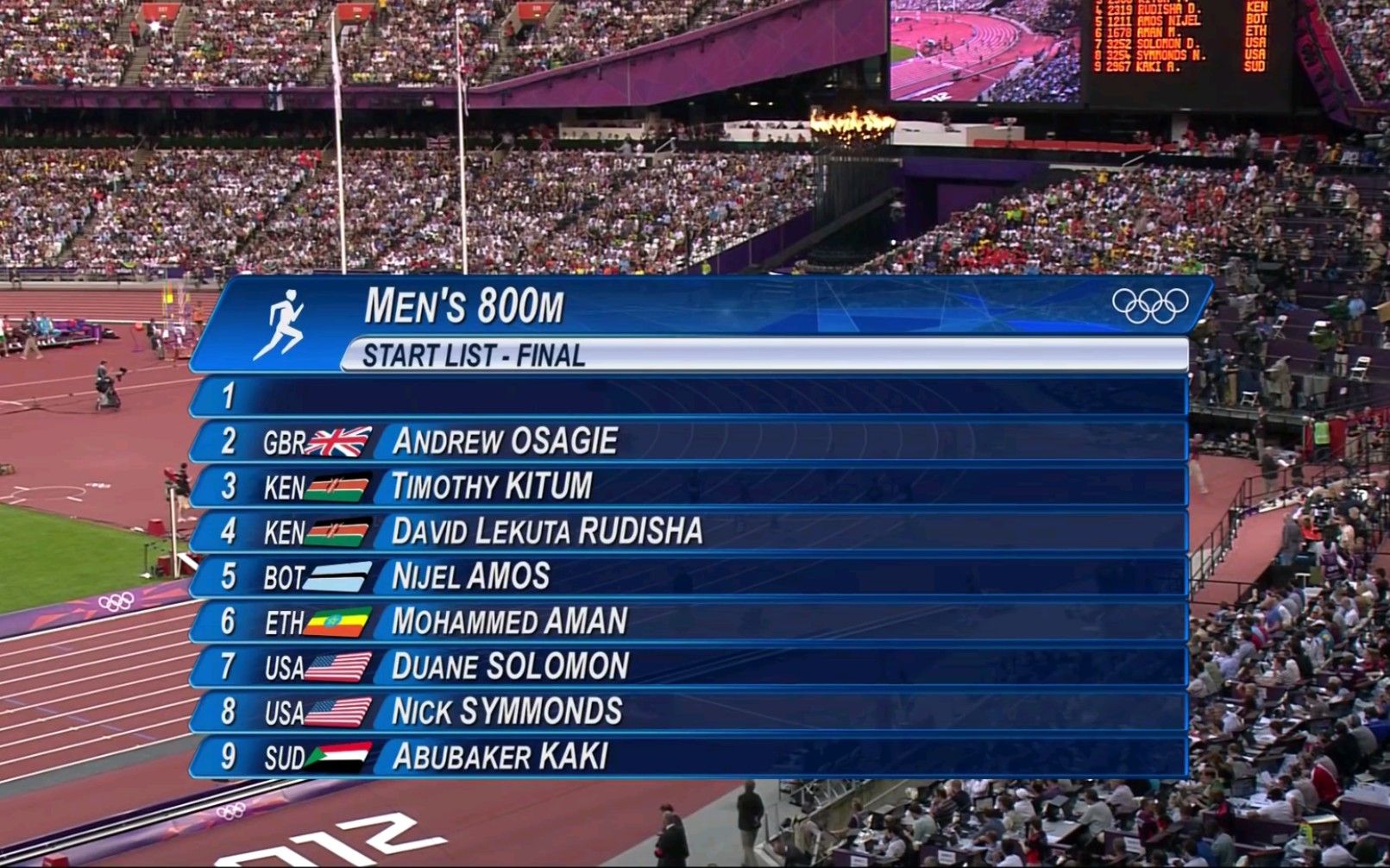 2012年伦敦奥运会 男子800米决赛 大卫·鲁迪沙创造世界纪录1分40秒91