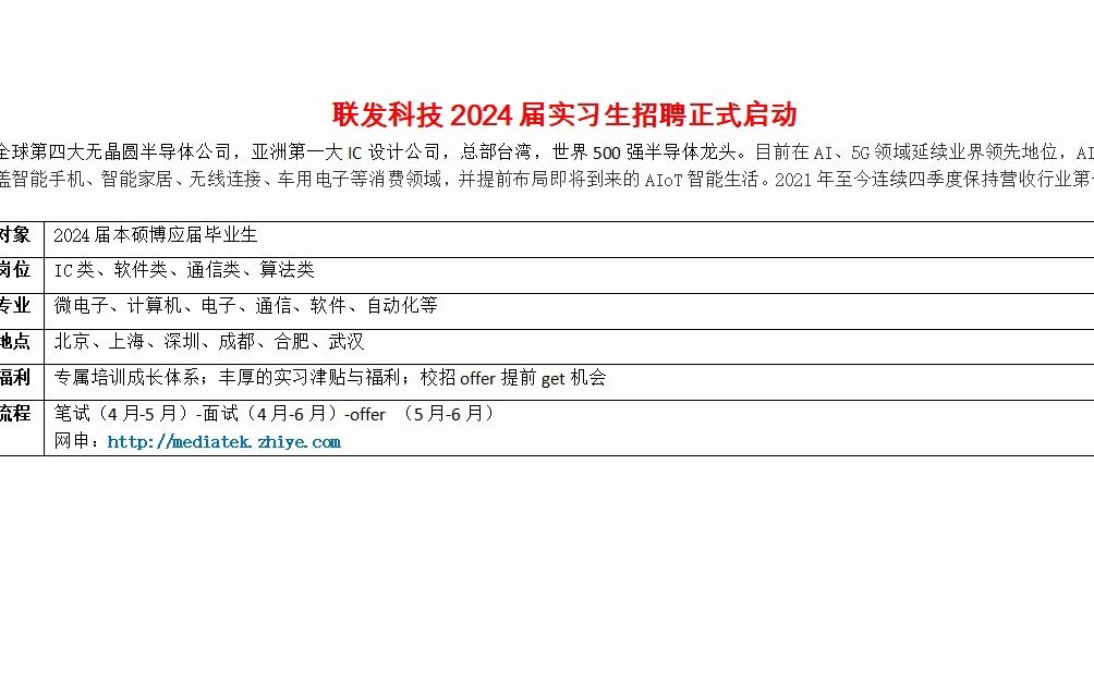 联发科技2024届实习生招聘正式启动,世界500强半导体龙头哔哩哔哩bilibili