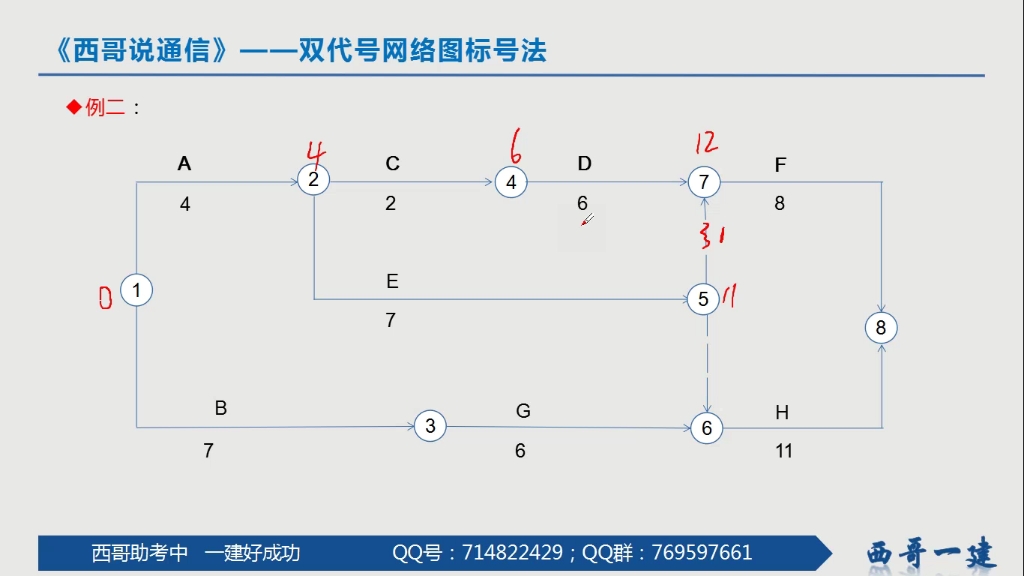 一建考生必考:双代号网络图的六时标参数的快速算法及技巧步骤总结 标号法秒定法汇总哔哩哔哩bilibili