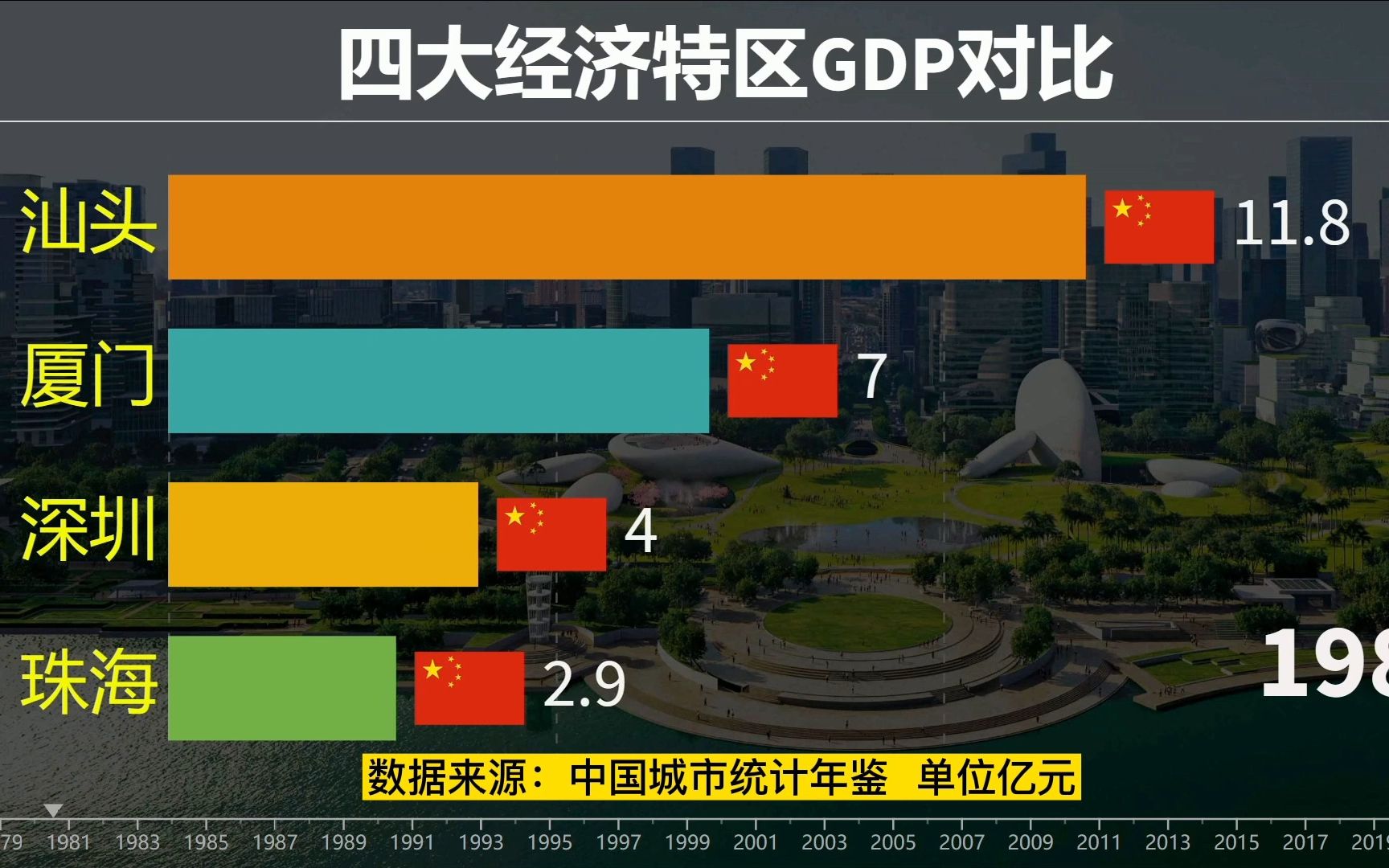 19792022年四大经济特区GDP排行,深圳厦门珠海汕头对比!哔哩哔哩bilibili