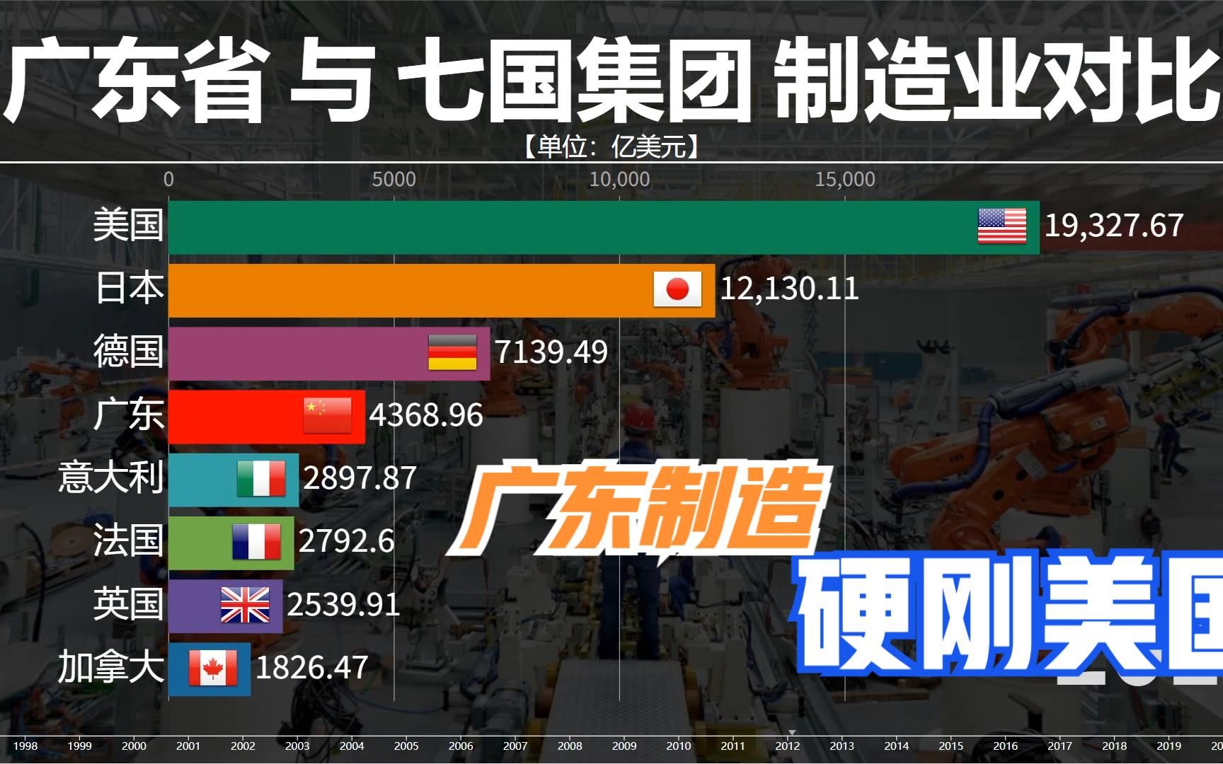 135. 近30年广东省与七国集团制造业对比,广东一己之力硬刚美国制造哔哩哔哩bilibili