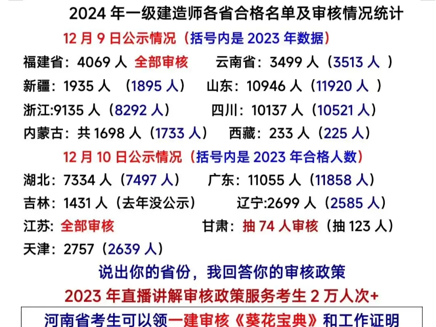 2024年12月10日各省一建合格名单#一级建造师哔哩哔哩bilibili