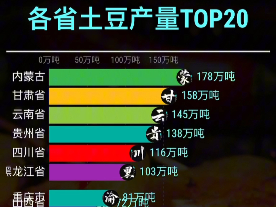 各省土豆产量排行top20哔哩哔哩bilibili