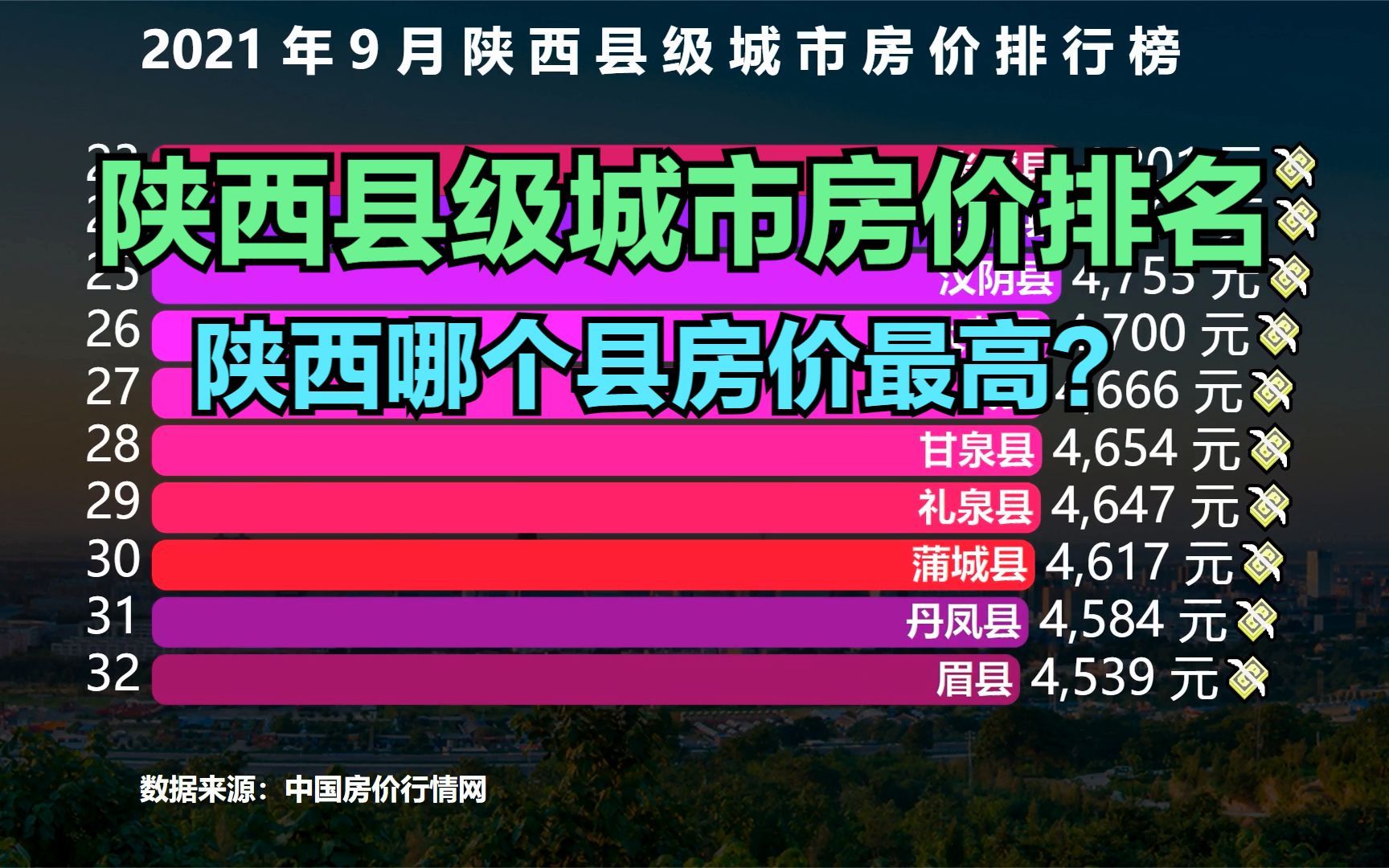 2021陕西县级城市房价排名,猜猜陕西哪个县房价最高?你的家乡排第几?哔哩哔哩bilibili