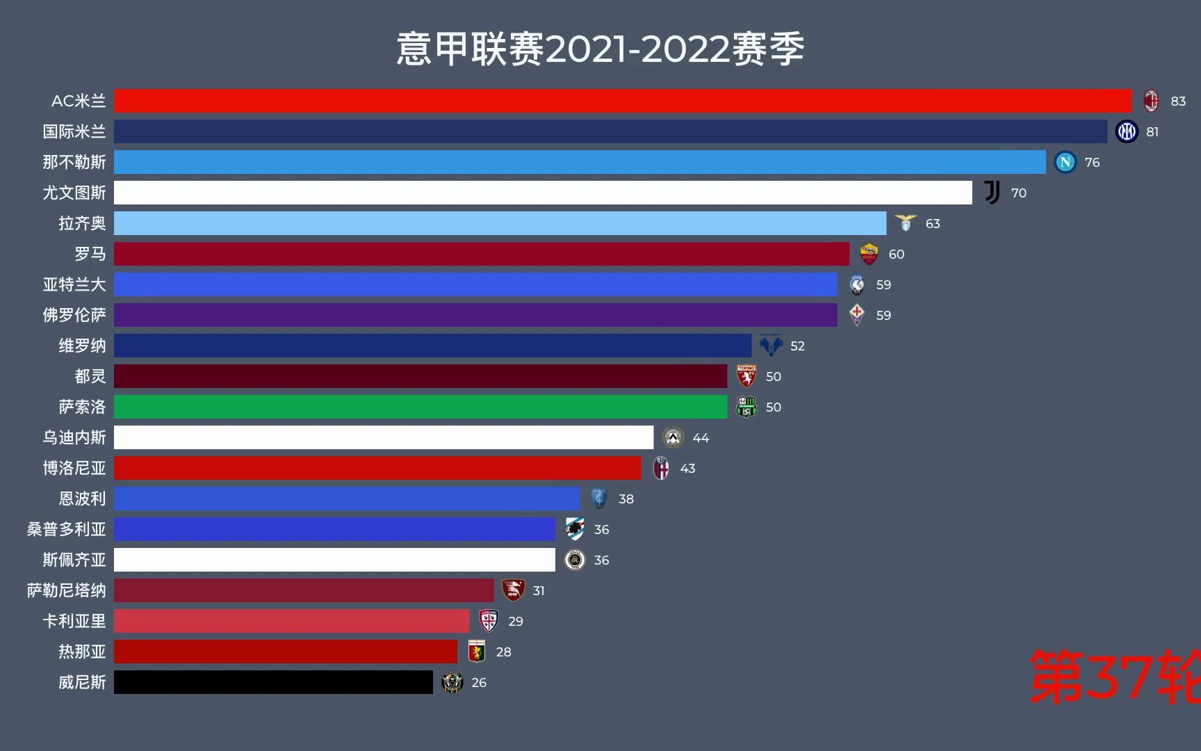 意甲动态积分榜20212022哔哩哔哩bilibili