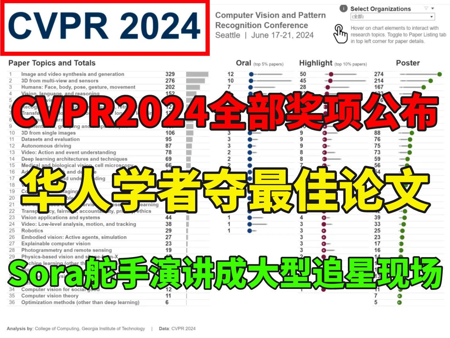 CVPR2024全部奖项公布!华人学者夺最佳论文!Sora舵手火爆演讲成大型追星现场!CVPR/人工智能/深度学习哔哩哔哩bilibili