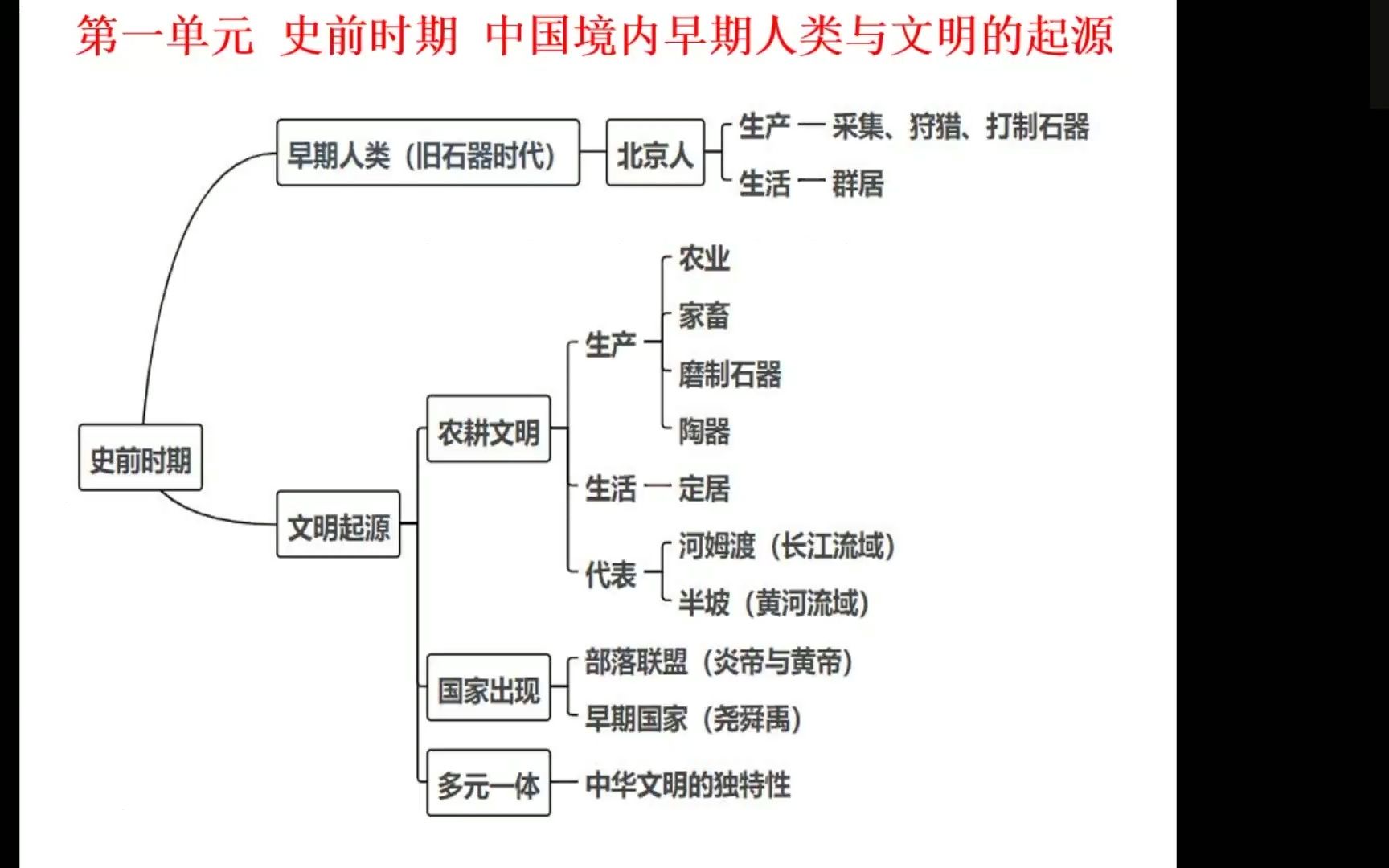 上海中考历史:中国史第一册单元复习哔哩哔哩bilibili