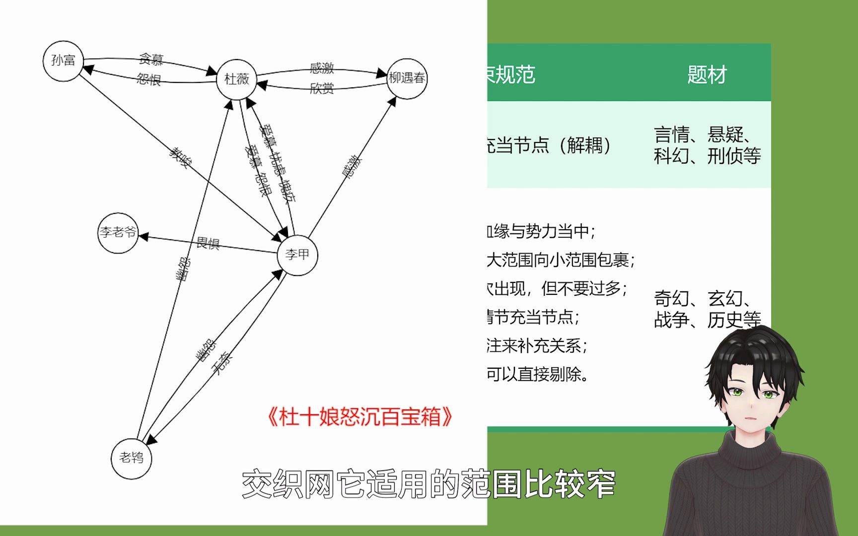 小说大纲中的人物关系网?看懂这个就够用了.哔哩哔哩bilibili