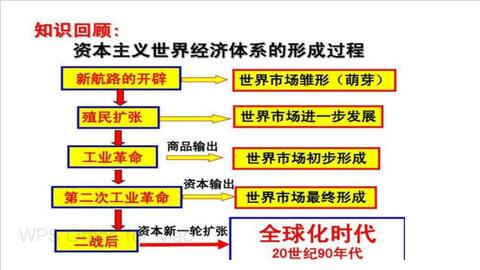 22 战后资本主义世界经济体系的形成 哔哩哔哩