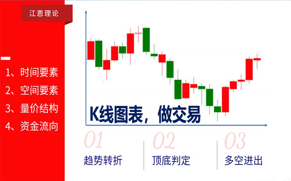 一张K线图表,包含着重要的技术要素规律,尤其是时间要素哔哩哔哩bilibili