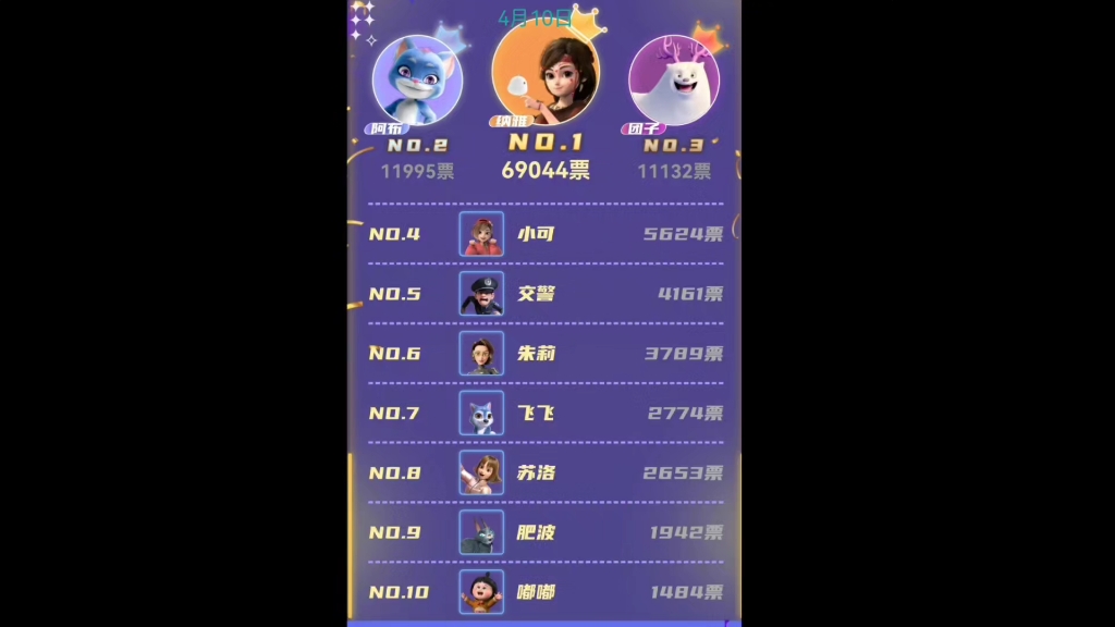 熊出没好奇时间角色应援投票(4月10日～5月17日):纳雅依旧第一,小可过