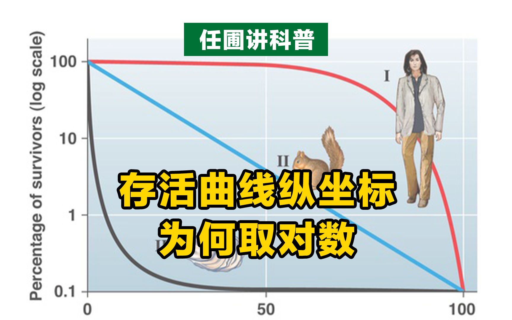 [图]【任圃讲科普】存活曲线的纵坐标为何取对数值？