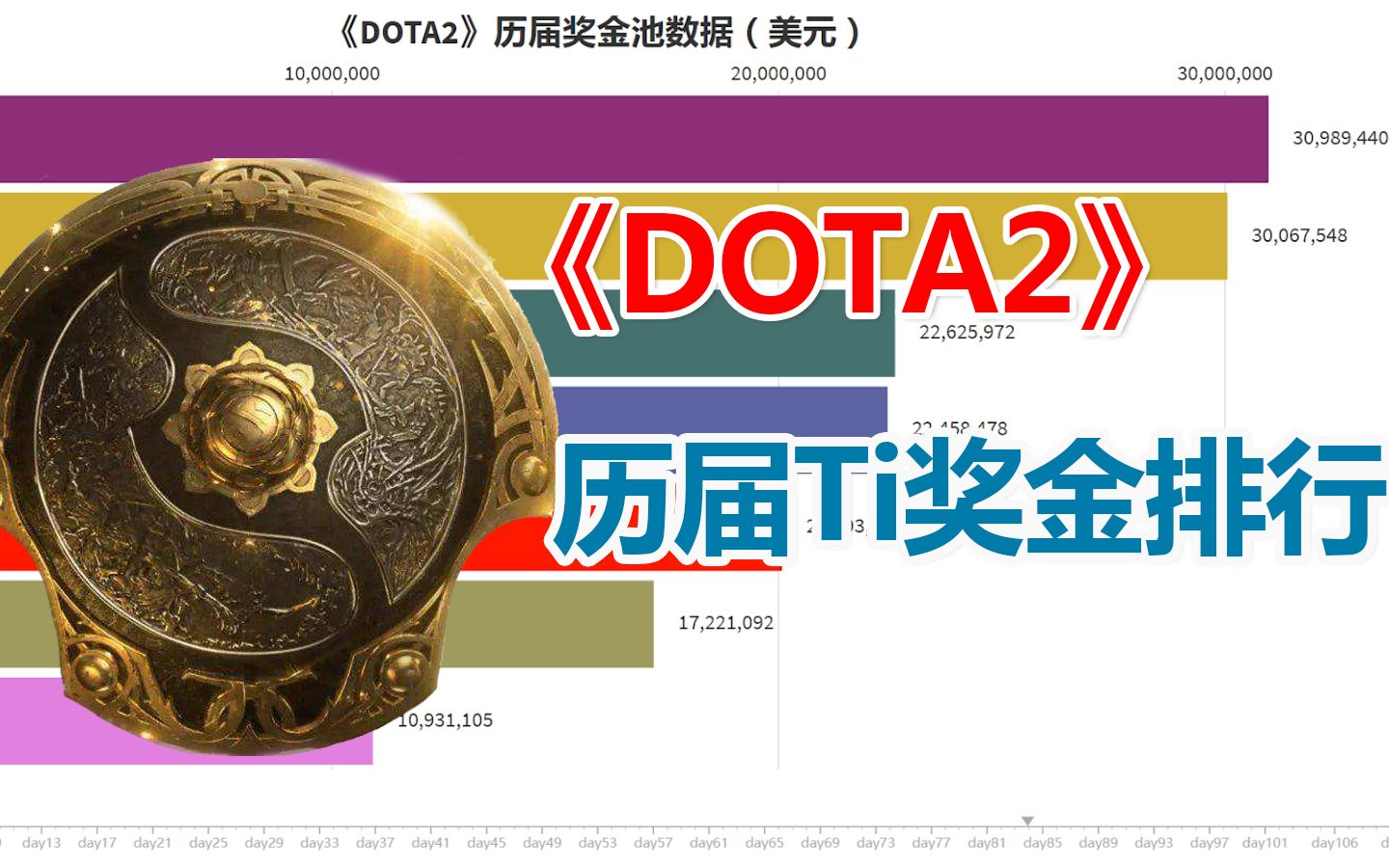 《DOTA2》历届Ti奖金排行哔哩哔哩bilibili