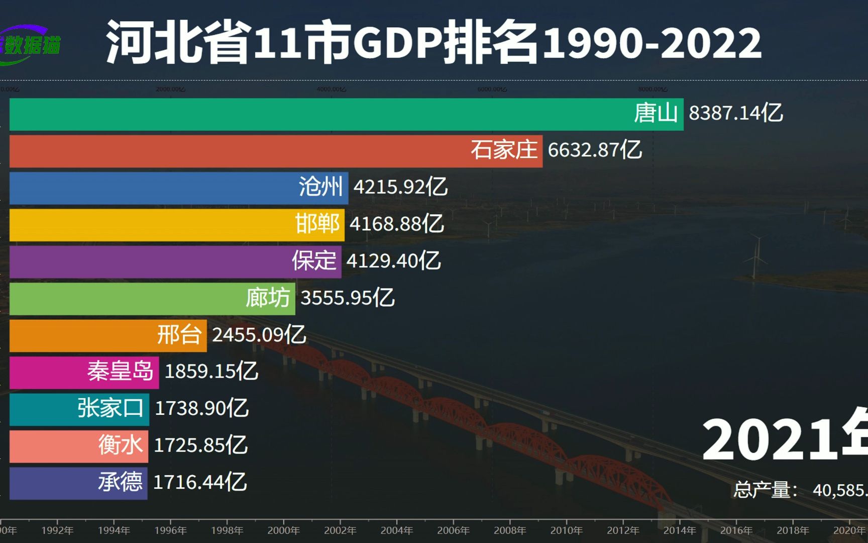 河北的经济发展如何,近30年河北省城市GDP排名,唐山成带头大哥哔哩哔哩bilibili